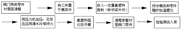 草莓视频官网免费下载氟塑料衬里层的质量要求